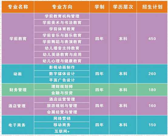 2020年湖北第二師范學院自考全日制助學班招生專業(yè)