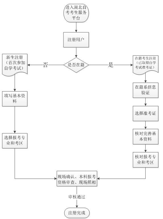 2019年4月湖北自考報(bào)名流程