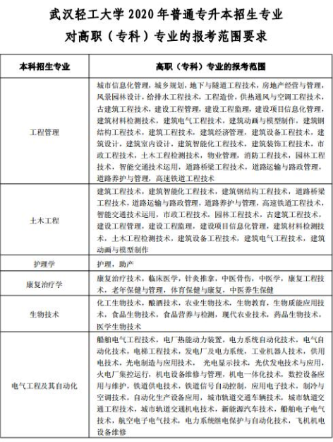 2020年武漢輕工大學(xué)普通專升本招生專業(yè)對高職(?？?專業(yè)的報考范圍要求1