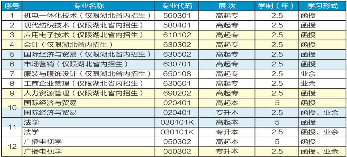 2020年武漢紡織大學成人高考招生簡章