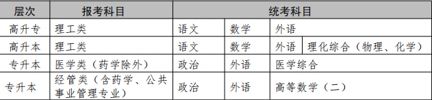 2020年湖北醫(yī)藥學(xué)院成人高考招生簡章