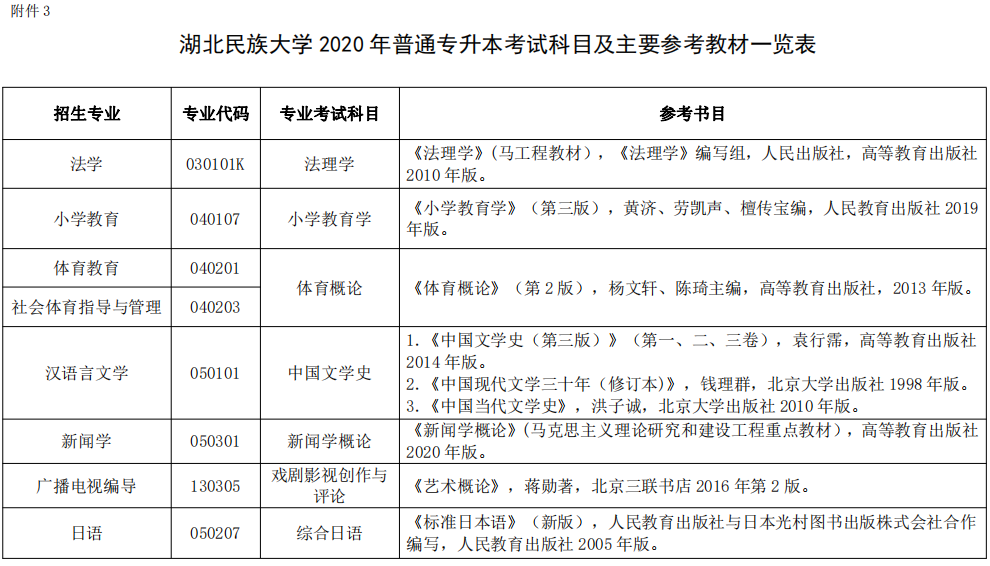 2020年湖北民族大學(xué)普通專升本招生簡章