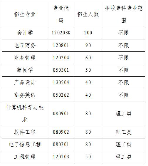 2020年武漢晴川學(xué)院普通專升本招生計劃