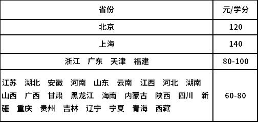 對外經(jīng)濟貿(mào)易大學(xué)收費標準