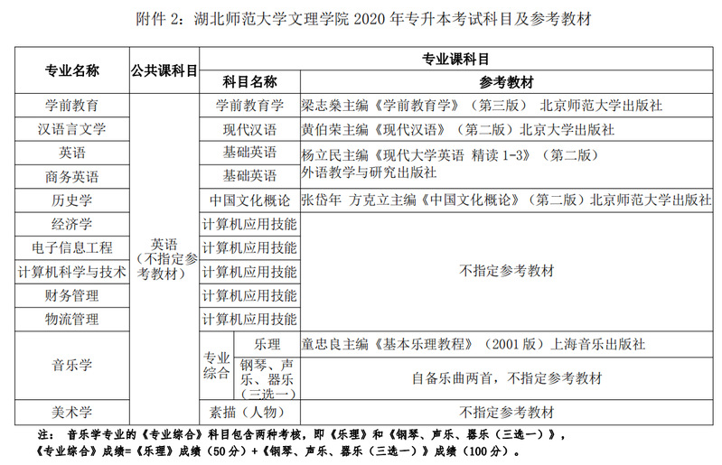 2020年湖北師范大學(xué)文理學(xué)院普通專升本考試科目及參考教材