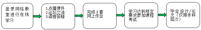 重慶大學(xué)學(xué)習(xí)流程