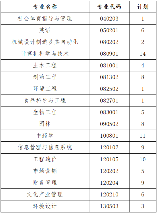 2020年武漢生物工程學(xué)院普通專升本補錄計劃