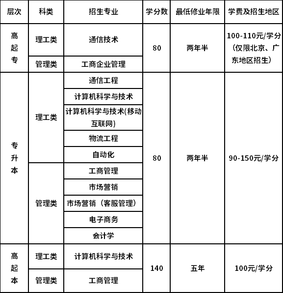 北京郵電大學招生專業(yè)