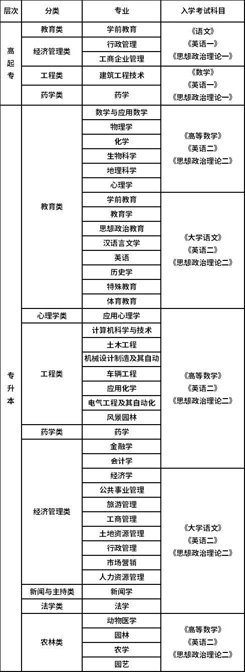 西南大學(xué)招生專業(yè)