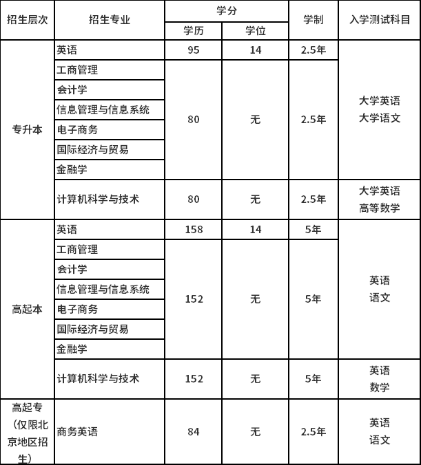 北京外國語大學(xué)招生專業(yè)