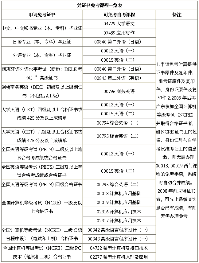 自考免考條件有哪些？免考手續(xù)如何辦理