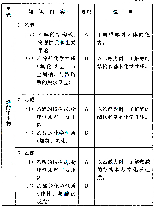 成人高考高起本化學科目考試大綱