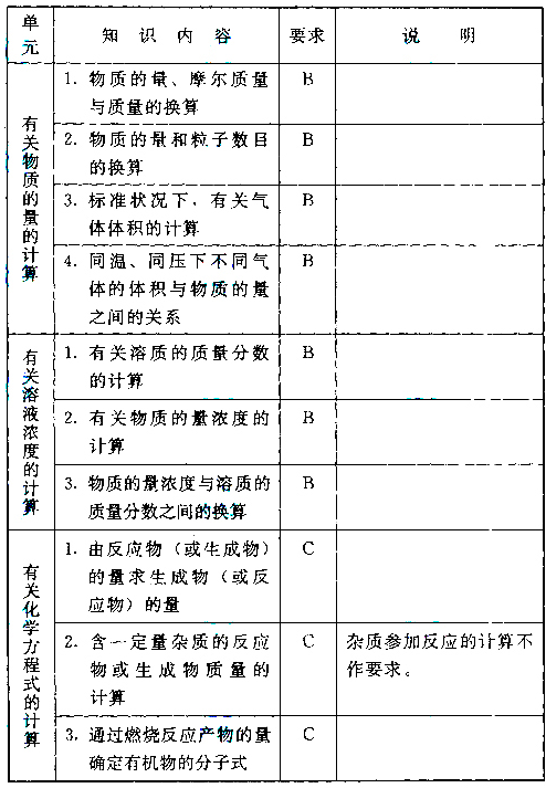 成人高考高起本化學科目考試大綱