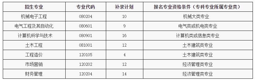 2020年武昌首義學(xué)院普通專升本補錄通知