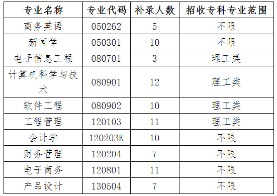 2020年武漢晴川學(xué)院普通專(zhuān)升本補(bǔ)錄通知