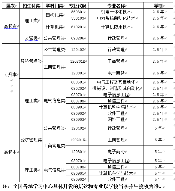 2021年春季電子科技大學(xué)網(wǎng)絡(luò)教育招生專業(yè)