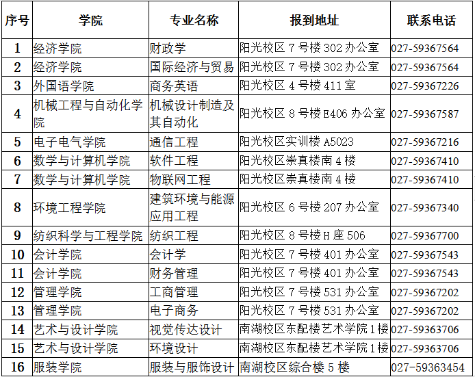 2020年武漢紡織大學(xué)專升本新生入學(xué)報到須知