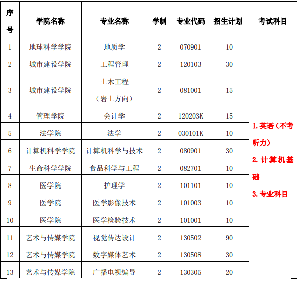 2018-2020年長(zhǎng)江大學(xué)普通專升本招生計(jì)劃匯總