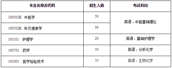 湖北中醫(yī)藥大學專升本招生專業(yè)有哪些？