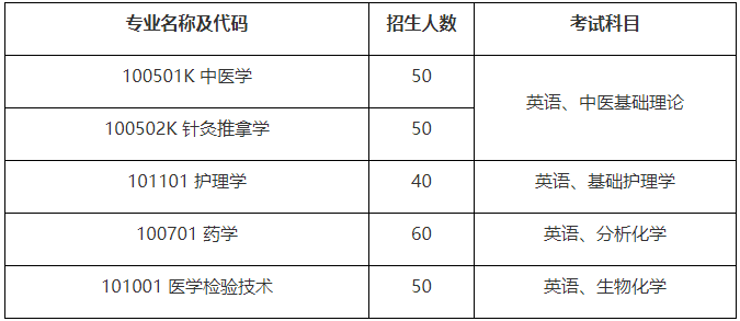 湖北中醫(yī)藥大學專升本招生專業(yè)有哪些？