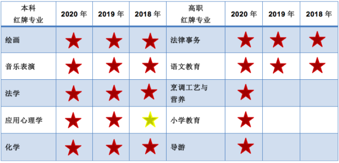 湖北專升本就業(yè)率高的專業(yè)有哪些？