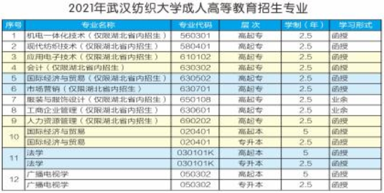 2021年武漢紡織大學(xué)成人高考招生簡(jiǎn)章