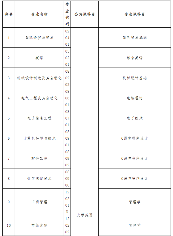 2021年武漢紡織大學(xué)外經(jīng)貿(mào)學(xué)院普通專升本招生簡章