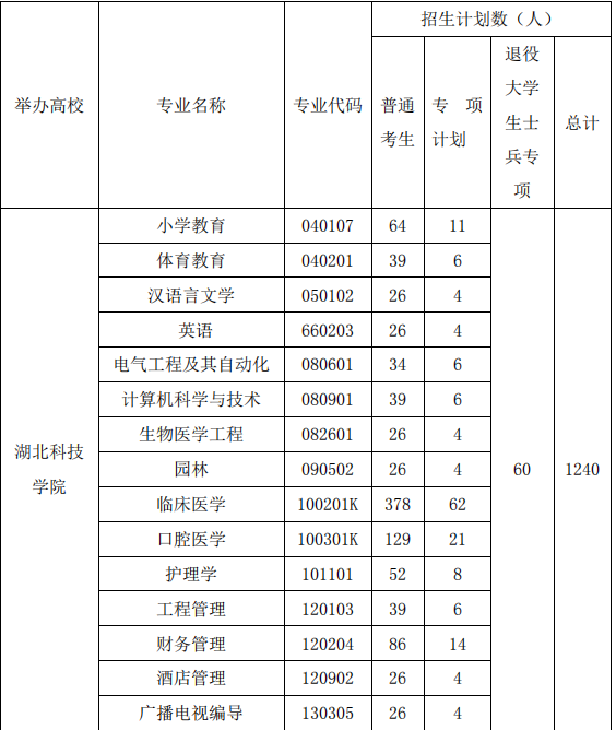 2021年湖北科技學(xué)院專升本招生簡章