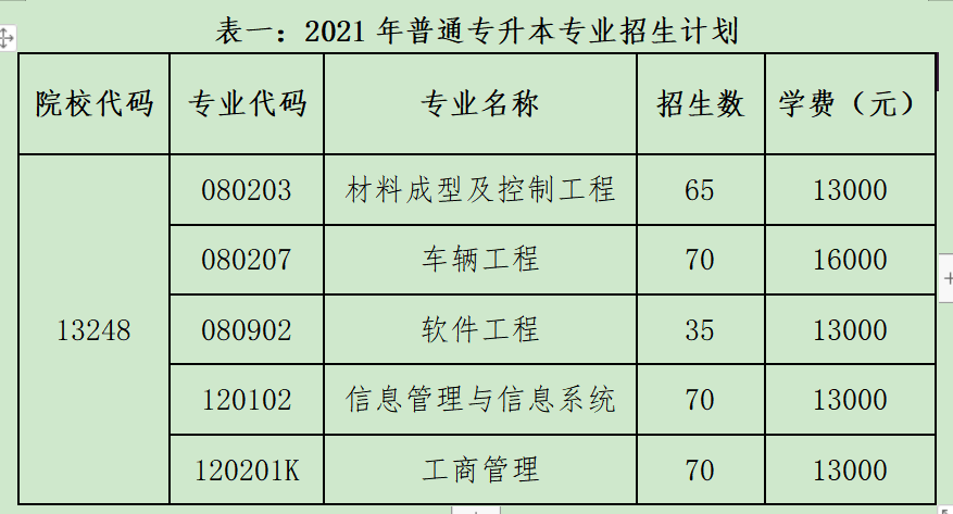 2021年湖北汽車工業(yè)學(xué)院科技學(xué)院普通專升本招生簡章