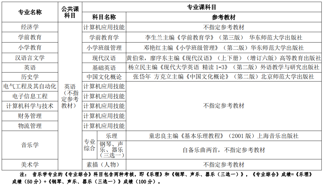 2021年湖北師范大學(xué)文理學(xué)院專升本考試科目及參考教材