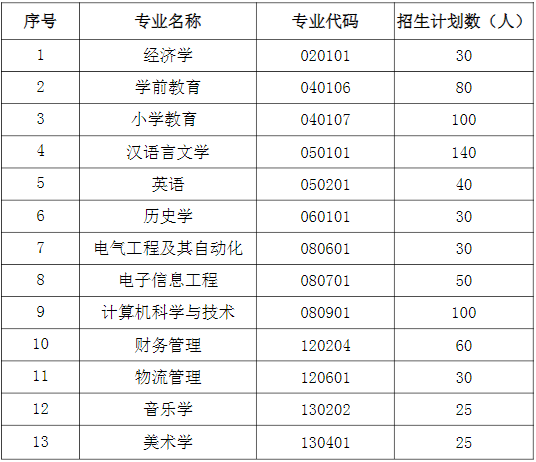 2021年湖北師范大學(xué)文理學(xué)院普通專升本招生專業(yè)及招生計劃