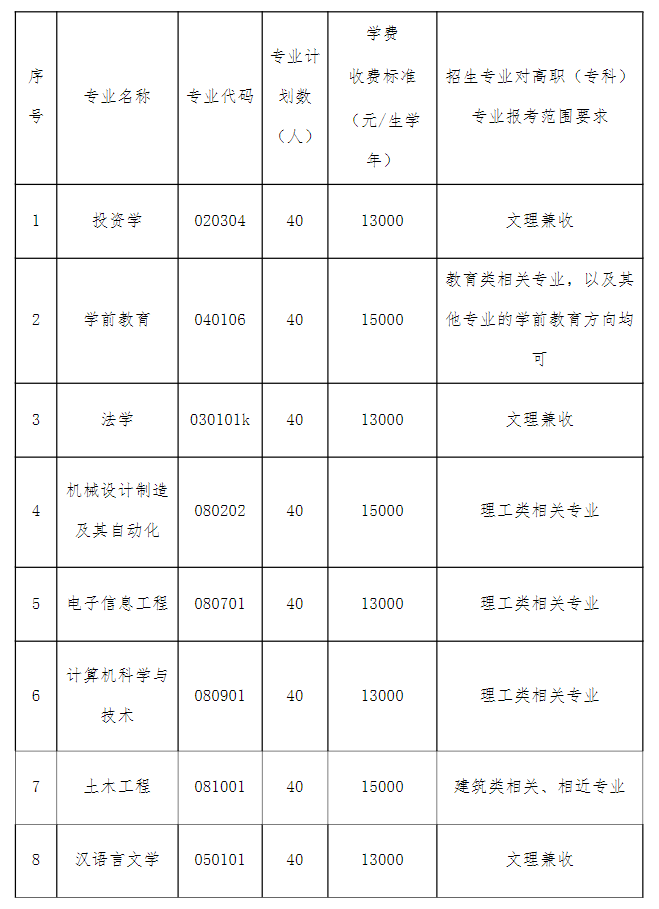 2021年湖北文理學院理工學院普通專升本招生簡章