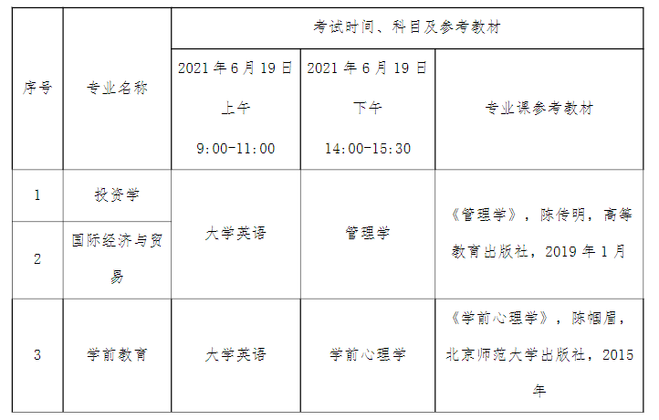 2021年湖北文理學院理工學院普通專升本招生簡章