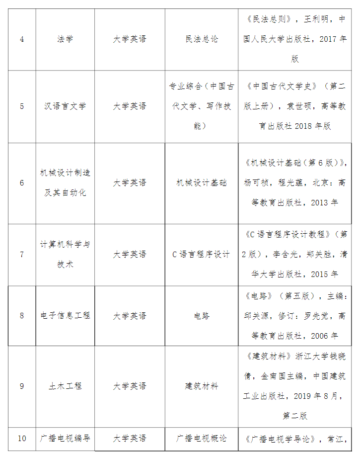 2021年湖北文理學院理工學院普通專升本招生簡章