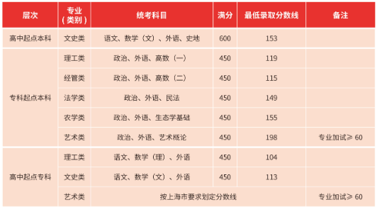 2021年上海應(yīng)用技術(shù)大學(xué)成人高考招生簡(jiǎn)章