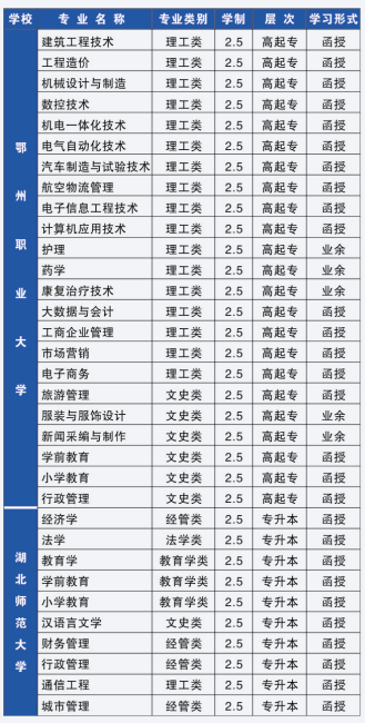 2021年鄂州職業(yè)大學(xué)成人高考招生簡章