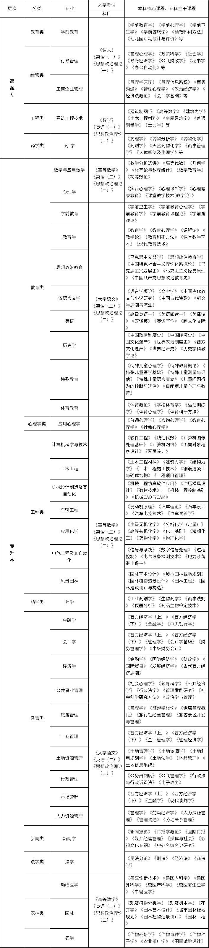 西南大學(xué)招生專業(yè)、層次、考試科目