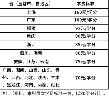 西南大學(xué)學(xué)費(fèi)標(biāo)準(zhǔn)