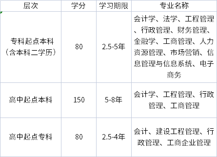 東北財(cái)經(jīng)大學(xué)招生層次、專業(yè)、學(xué)分