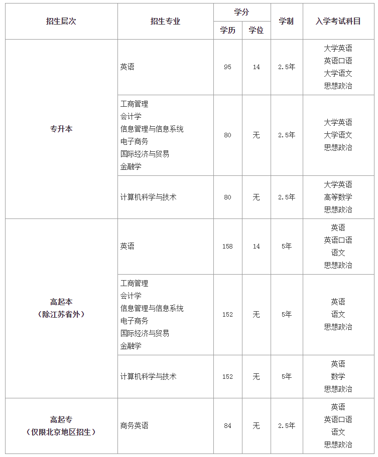 北京外國語大學(xué)招生專業(yè)、招生層次