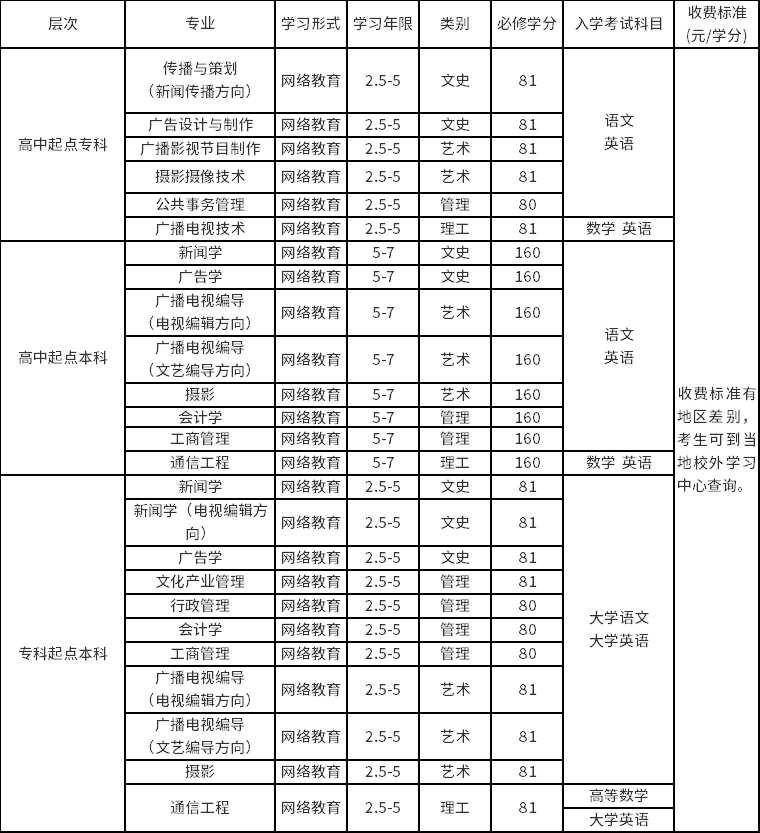 中國(guó)傳媒大學(xué)招生層次及專(zhuān)業(yè)