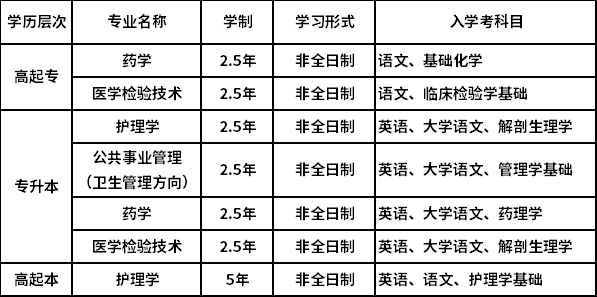 上海交通大學醫(yī)學院招生專業(yè)、層次及入學考科目