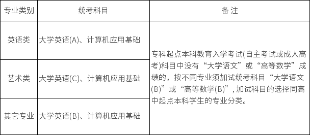 東北師范大學(xué)專起本統(tǒng)考科目