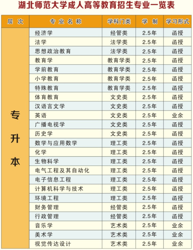 2021年湖北師范大學成人高考招生專業(yè)有哪些