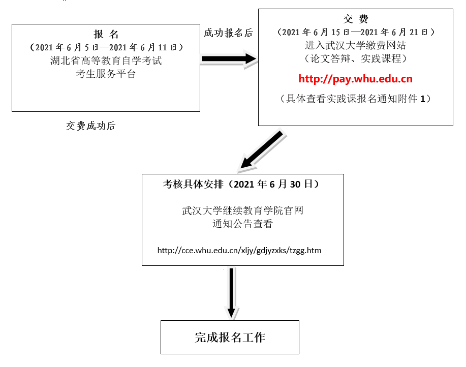 武大自考實踐課報名流程圖