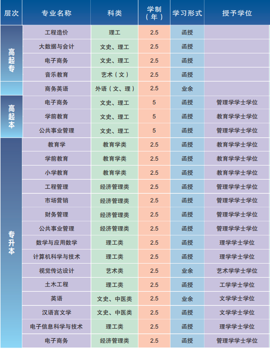 2021年湖北第二師范學院成人高考招生專業(yè)有哪些