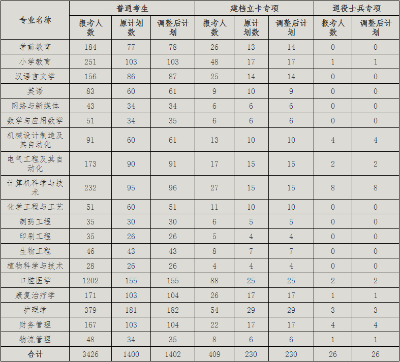 2021年荊楚理工學院普通專升本招生計劃調整公示