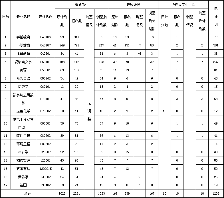 2021年漢江師范學(xué)院專升本招生計(jì)劃調(diào)整公示