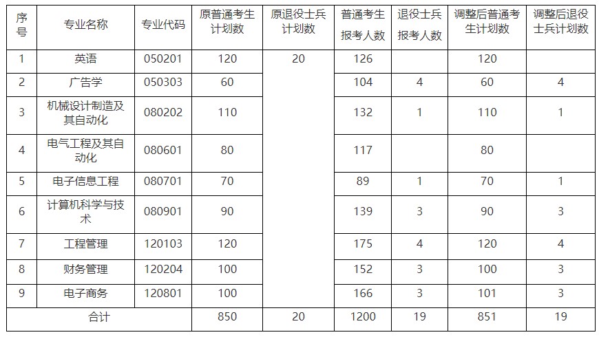 2021年文華學(xué)院專(zhuān)升本招生計(jì)劃調(diào)整公告