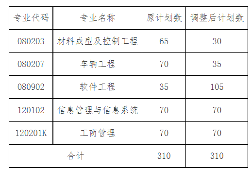 2021年湖北汽車工業(yè)學(xué)院科技學(xué)院專升本招生計(jì)劃調(diào)整通知